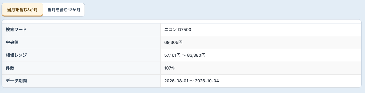 ニコン D7500の分析結果。中央値69,305円、相場レンジ57,161円〜83,380円、107件、データ期間2026年8月1日〜10月4日。