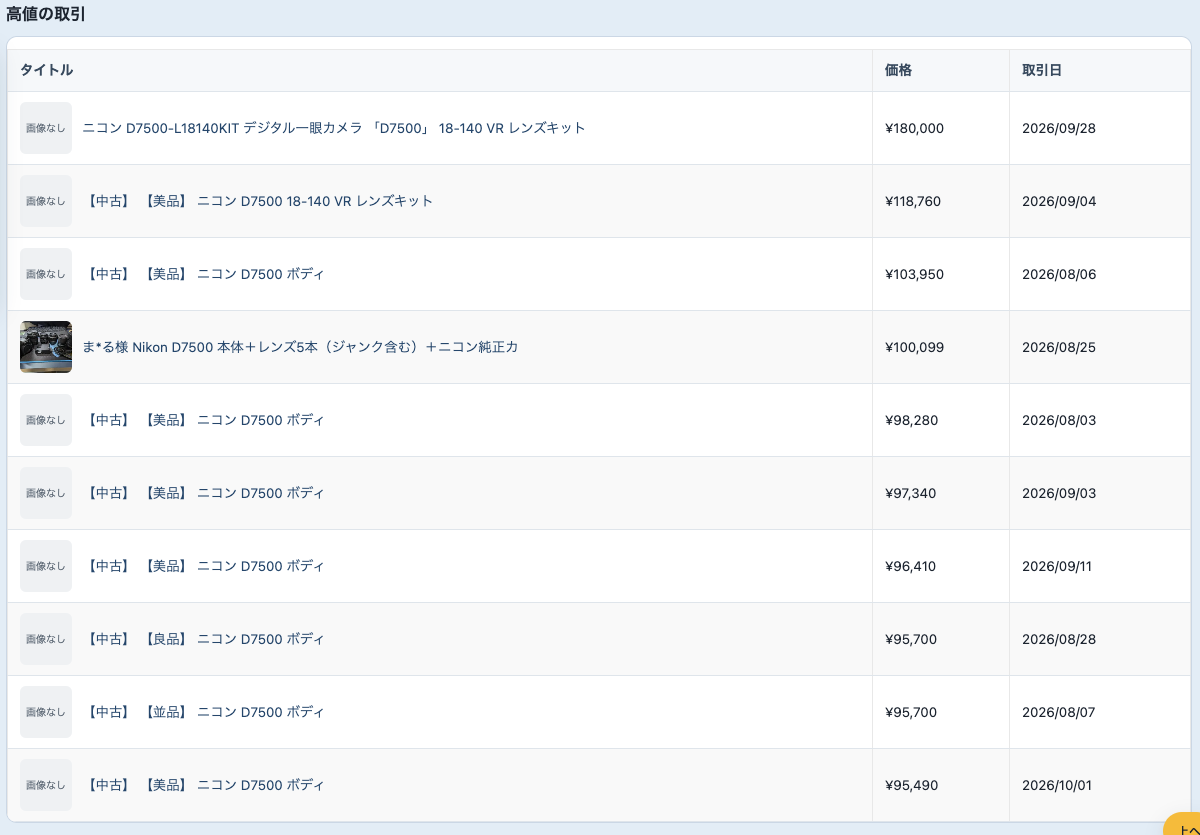 ニコン D7500の「高値の取引」一覧。ボディ単体、18-140 VR レンズキット、本体とレンズ5本の取引が含まれています。
