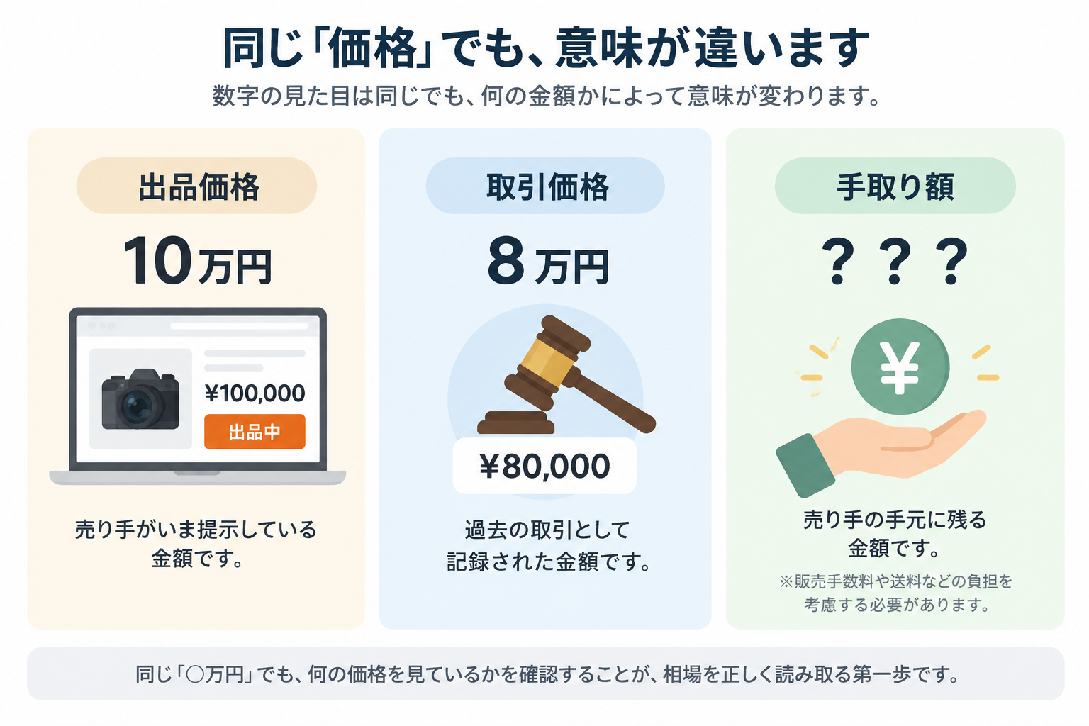 出品価格10万円、取引価格8万円、手取り額は不明として、3種類の価格の意味の違いを示した図。