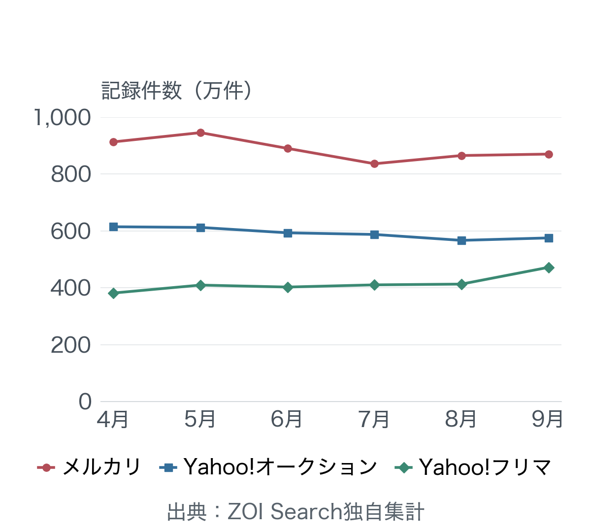 2026年4月〜9月の3市場の記録件数を示す折れ線グラフ。全6か月でメルカリ、Yahoo!オークション、Yahoo!フリマの順に件数が多い。