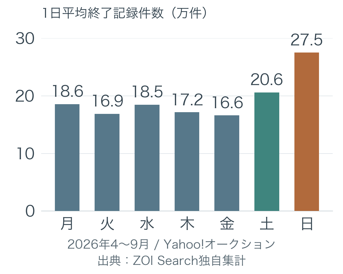 ヤフオクの曜日別1日平均終了記録件数を示す棒グラフ。月曜から日曜の順に並び、日曜日が約27.5万件で最多、金曜日が約16.6万件で最少。
