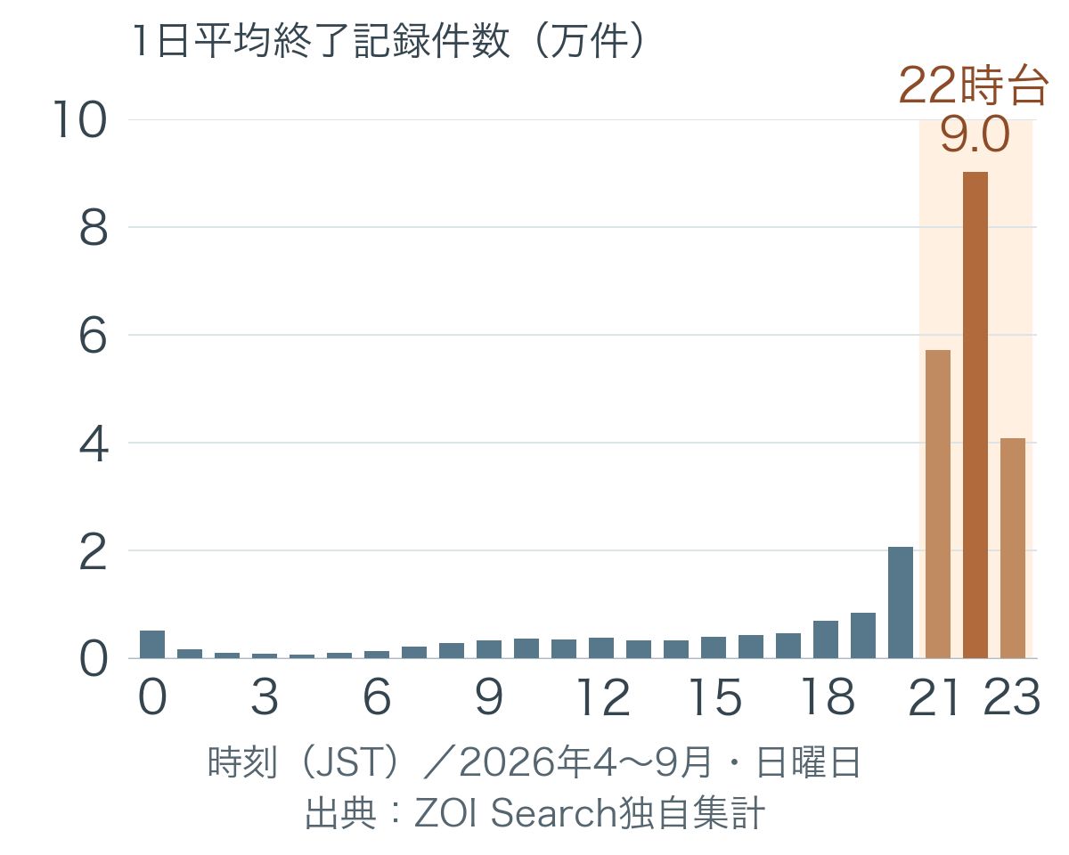 日曜日の0〜23時台の1日平均終了記録件数を示す棒グラフ。21〜23時台を色分けし、22時台が約9万件で最多。