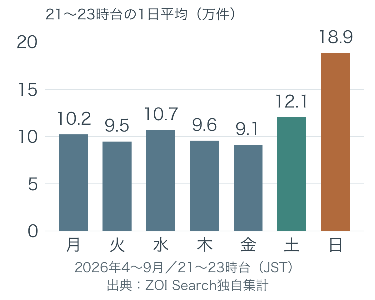 月曜日から日曜日までの21〜23時台の1日平均終了記録件数を示す棒グラフ。日曜日が約18.9万件で最多、土曜日が約12.1万件で続く。