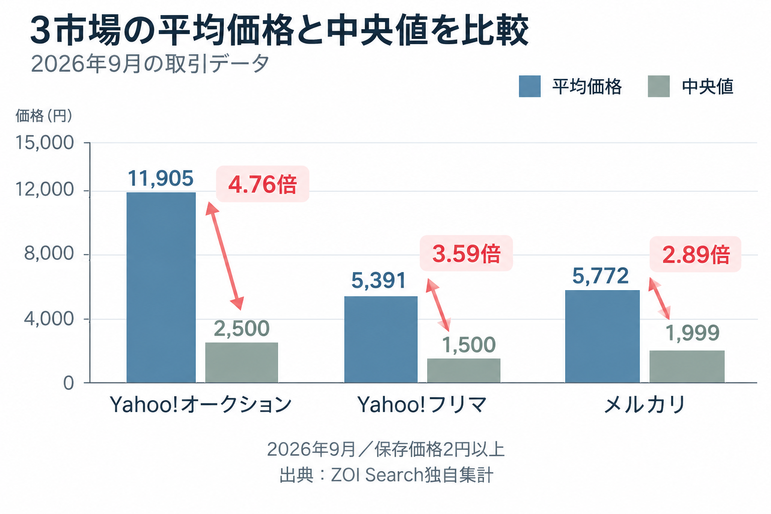 3市場の平均価格と中央値の比較。Yahoo!オークションは11,905円と2,500円、Yahoo!フリマは5,391円と1,500円、メルカリは5,772円と1,999円。