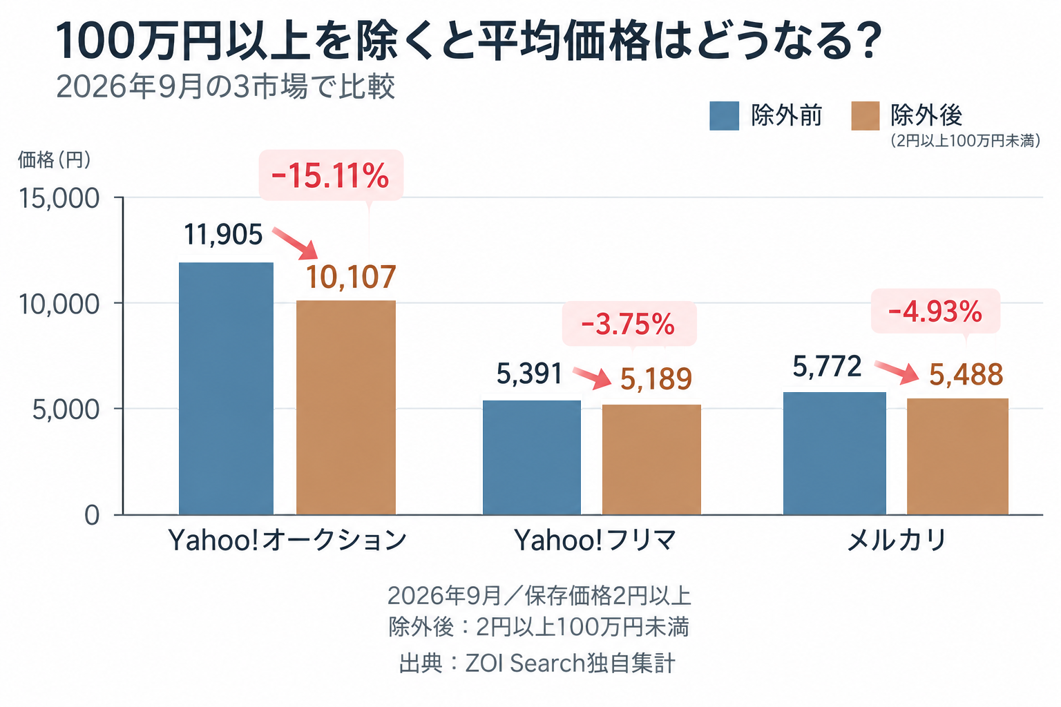 100万円以上を除く前後の平均価格。Yahoo!オークションは11,905円から10,107円へ15.11％低下、Yahoo!フリマは3.75％、メルカリは4.93％低下。
