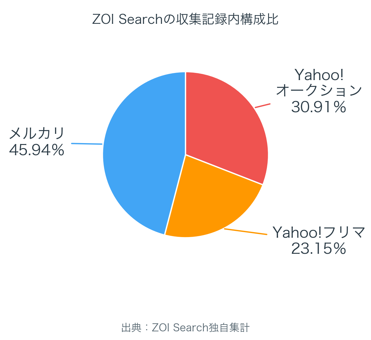 3市場の収集記録内構成比。メルカリ45.94％、Yahoo!オークション30.91％、Yahoo!フリマ23.15％。