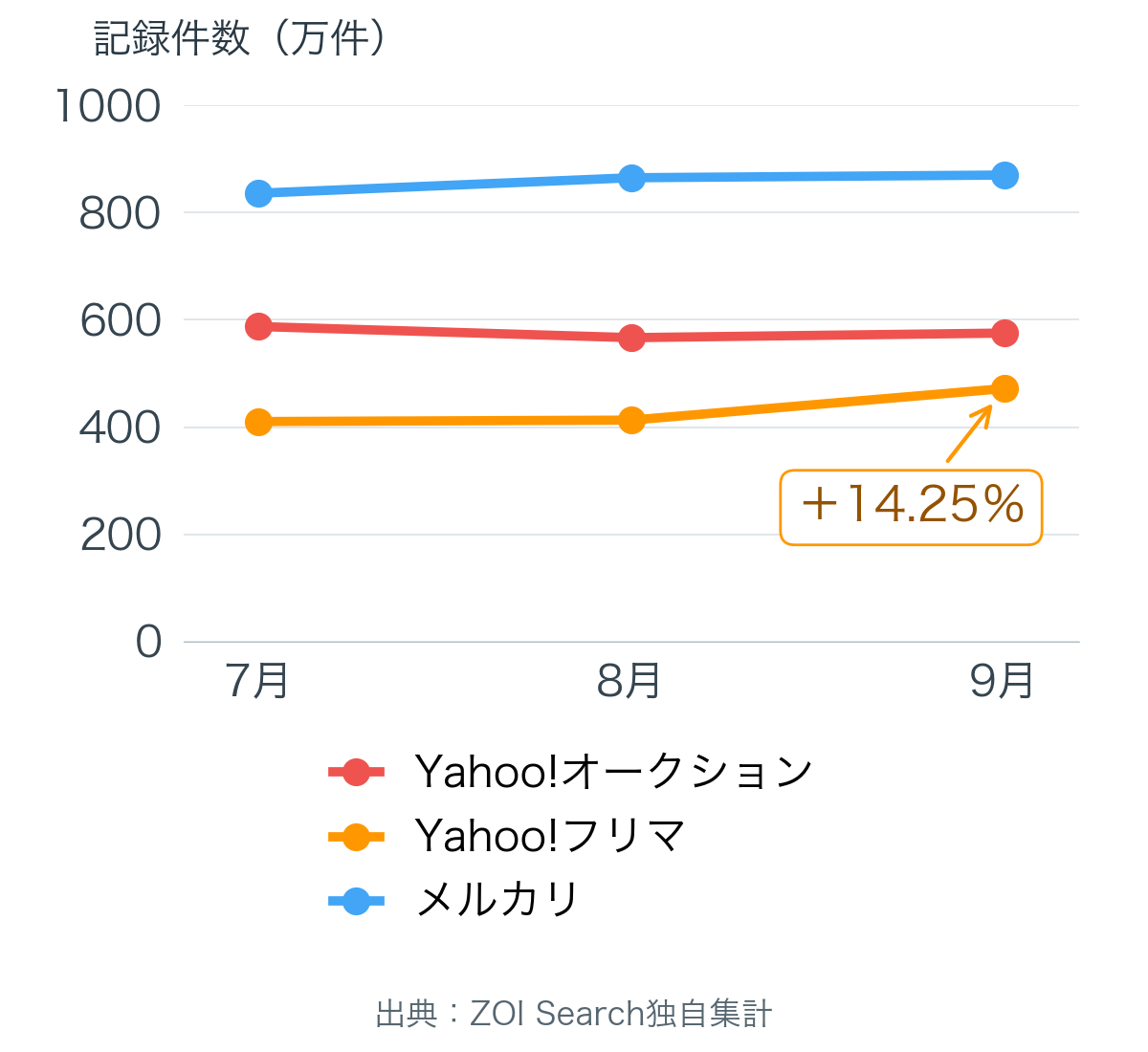 3市場の7〜9月の月別記録件数。Yahoo!フリマは8月約413万件から9月約472万件へ増加。