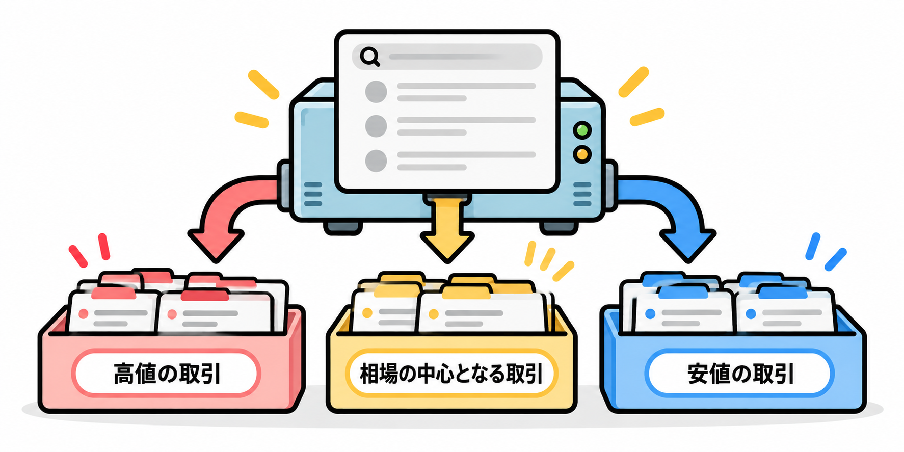 取引情報を、高値の取引・相場の中心となる取引・安値の取引の3グループに自動で分けるイメージ図